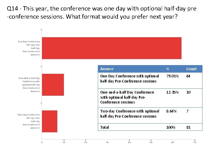 Q 14 - This year, the conference was one day with optional half-day pre