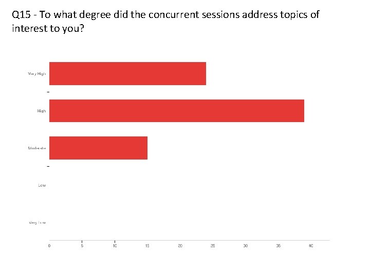 Q 15 - To what degree did the concurrent sessions address topics of interest