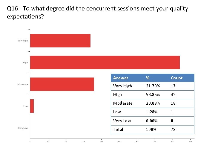 Q 16 - To what degree did the concurrent sessions meet your quality expectations?