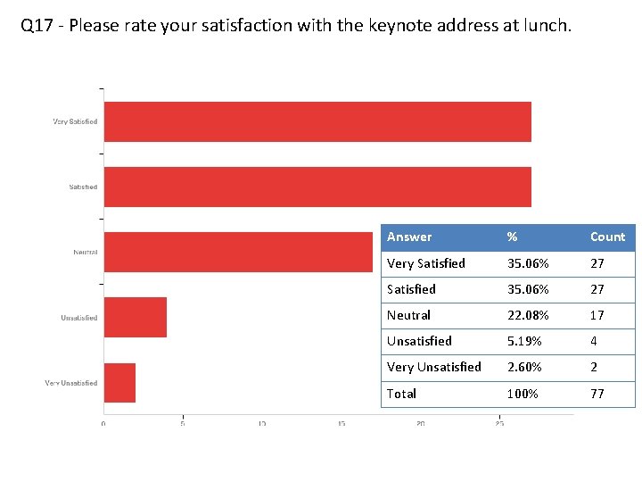 Q 17 - Please rate your satisfaction with the keynote address at lunch. Answer