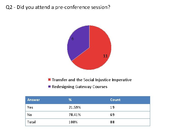 Q 2 - Did you attend a pre-conference session? 6 11 Transfer and the