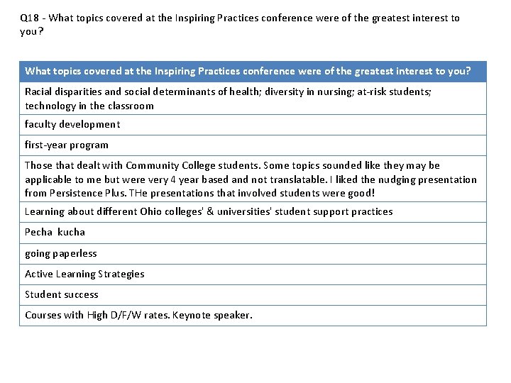 Q 18 - What topics covered at the Inspiring Practices conference were of the