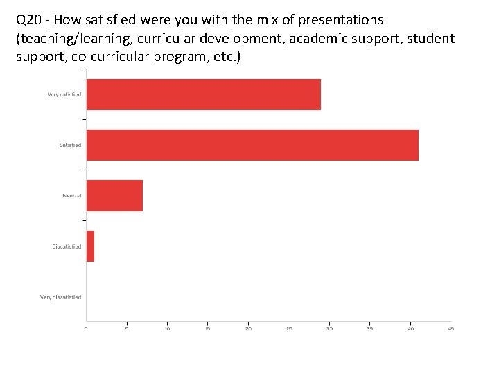 Q 20 - How satisfied were you with the mix of presentations (teaching/learning, curricular