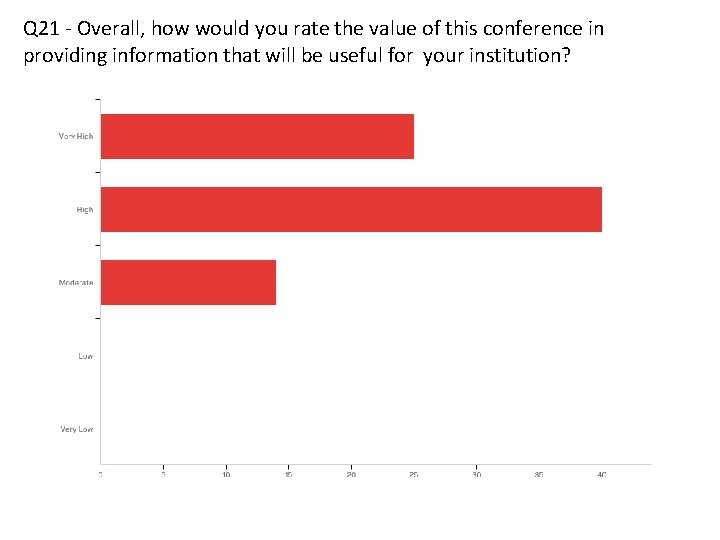 Q 21 - Overall, how would you rate the value of this conference in