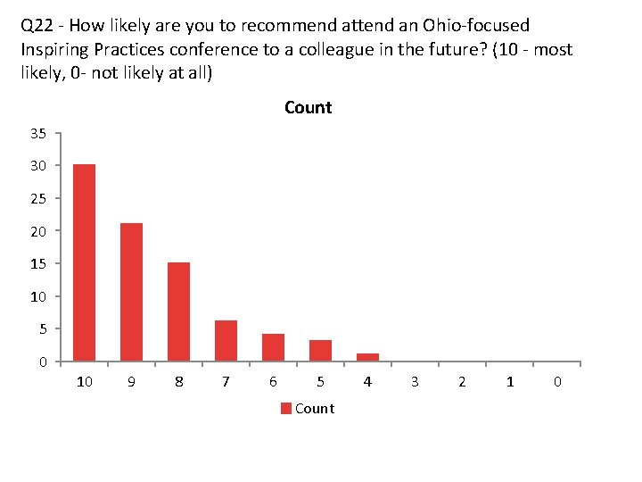 Q 22 - How likely are you to recommend attend an Ohio-focused Inspiring Practices