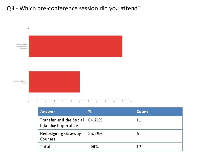 Q 3 - Which pre-conference session did you attend? Answer % Count Transfer and