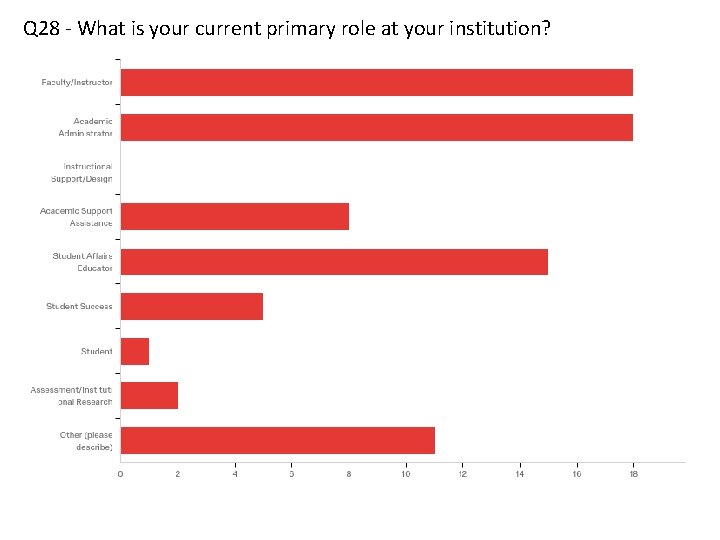 Q 28 - What is your current primary role at your institution? 