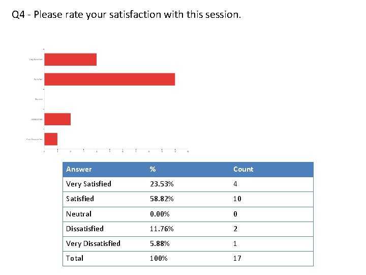 Q 4 - Please rate your satisfaction with this session. Answer % Count Very
