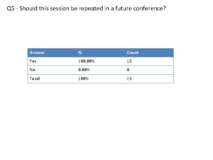 Q 5 - Should this session be repeated in a future conference? Answer %
