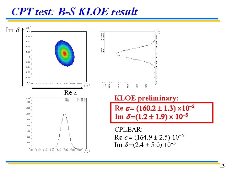 CPT test: B-S KLOE result Im Re KLOE preliminary: Re = (160. 2 1.