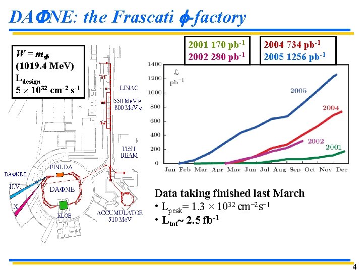 DAFNE: the Frascati f-factory W = m. F (1019. 4 Me. V) Ldesign 5