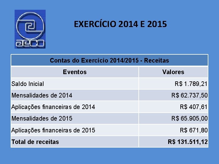 EXERCÍCIO 2014 E 2015 Contas do Exercício 2014/2015 - Receitas Eventos Saldo Inicial Mensalidades