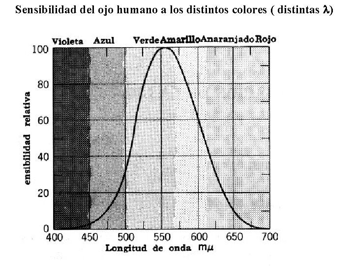 Sensibilidad del ojo humano a los distintos colores ( distintas ) 