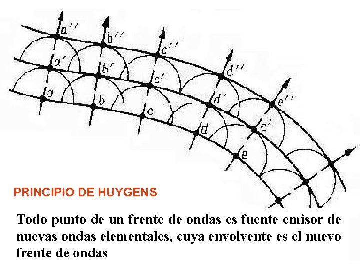 PRINCIPIO DE HUYGENS Todo punto de un frente de ondas es fuente emisor de