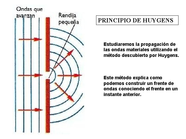 PRINCIPIO DE HUYGENS Estudiaremos la propagación de las ondas materiales utilizando el método descubierto