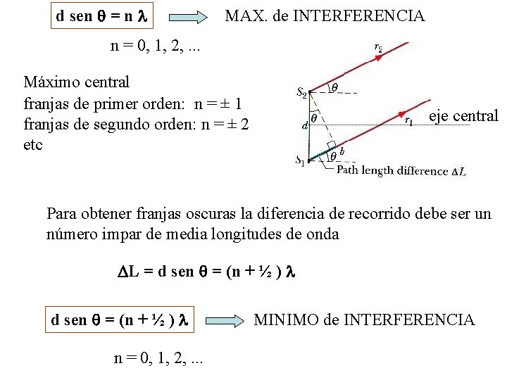 d sen = n MAX. de INTERFERENCIA n = 0, 1, 2, . .