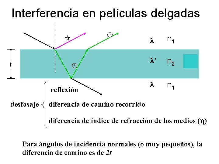 Interferencia en películas delgadas t reflexión desfasaje n 1 aire ’ n 2 H