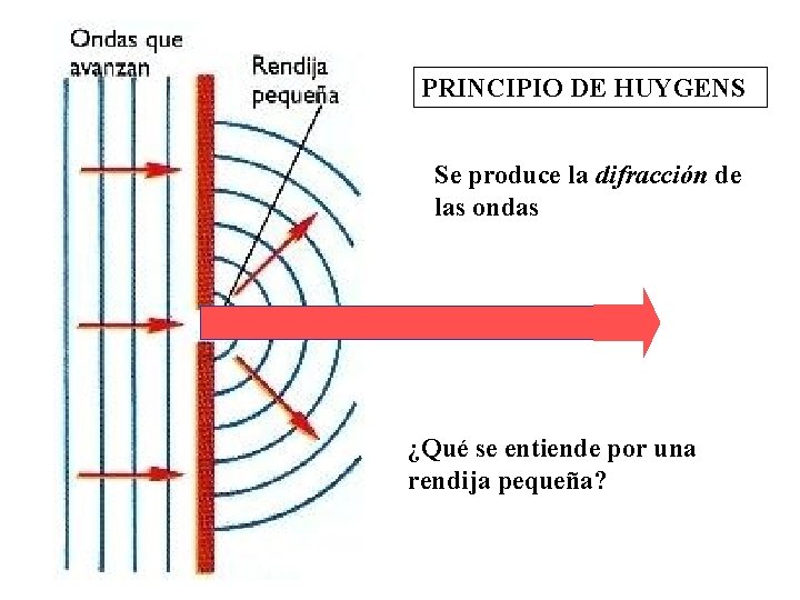 PRINCIPIO DE HUYGENS Se produce la difracción de las ondas ¿Qué se entiende por