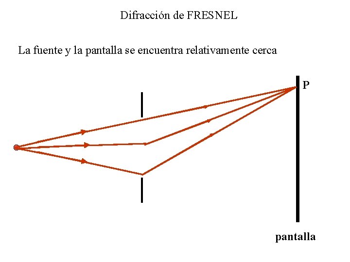 Difracción de FRESNEL La fuente y la pantalla se encuentra relativamente cerca P pantalla