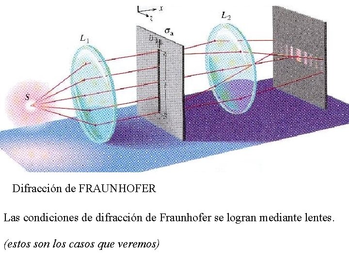 Difracción de FRAUNHOFER Las condiciones de difracción de Fraunhofer se logran mediante lentes. (estos