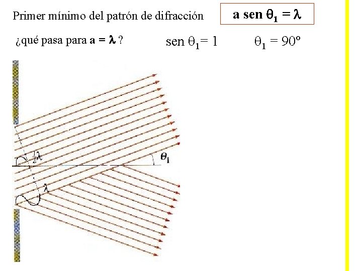 Primer mínimo del patrón de difracción ¿qué pasa para a = ? sen 1=