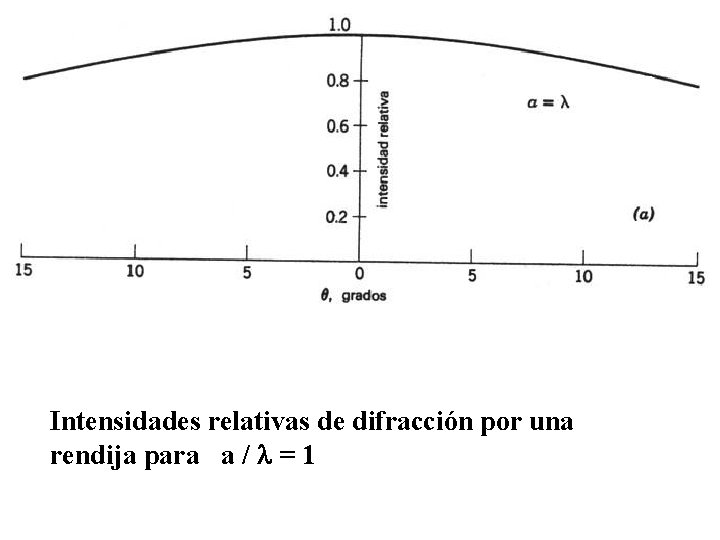 Intensidades relativas de difracción por una rendija para a / = 1 