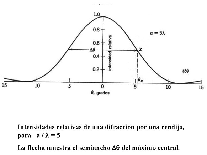 Intensidades relativas de una difracción por una rendija, para a / = 5 La