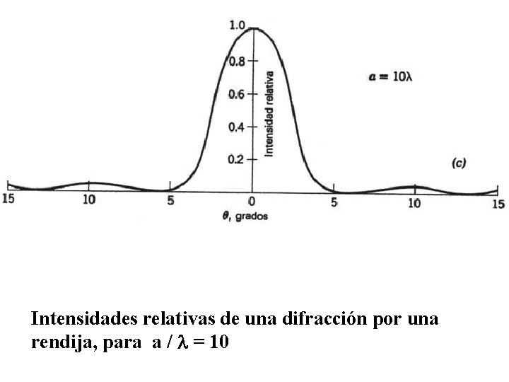 Intensidades relativas de una difracción por una rendija, para a / = 10 