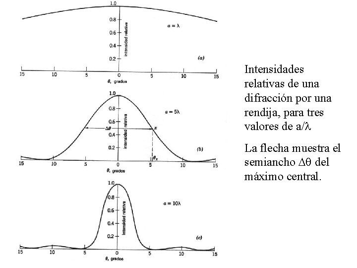 Intensidades relativas de una difracción por una rendija, para tres valores de a/ La