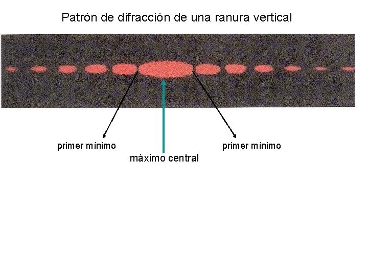Patrón de difracción de una ranura vertical primer mínimo máximo central 