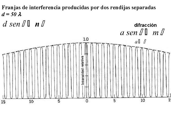 Franjas de interferencia producidas por dos rendijas separadas d = 50 difracción 