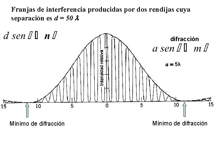 Franjas de interferencia producidas por dos rendijas cuya separación es d = 50 difracción