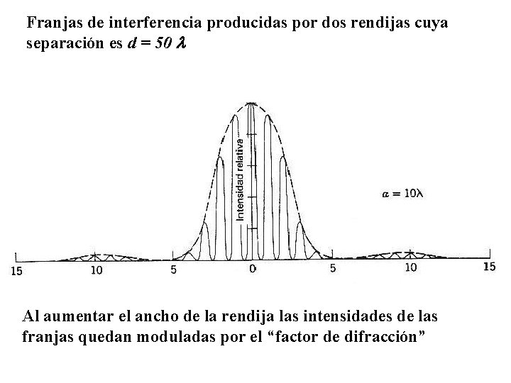 Franjas de interferencia producidas por dos rendijas cuya separación es d = 50 Al