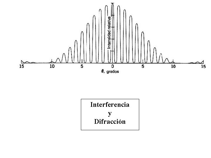 Interferencia y Difracción 