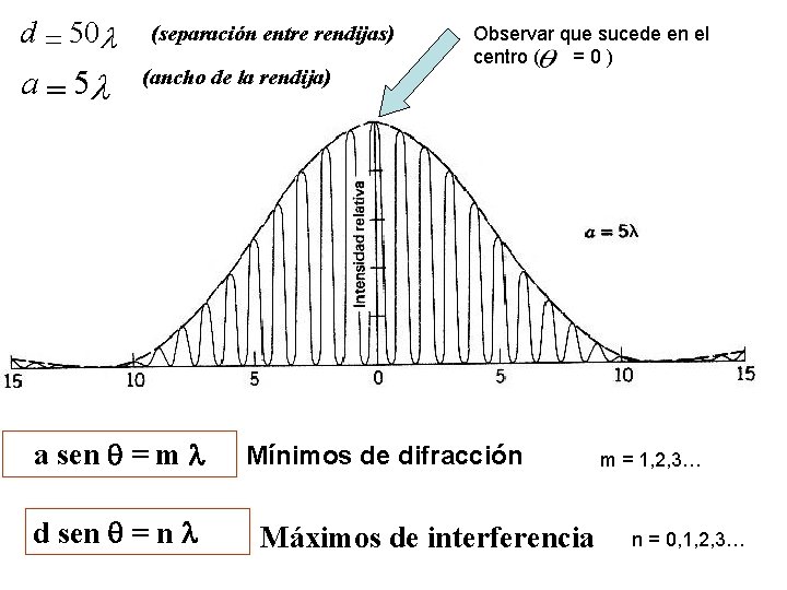 d = 50 l a = 5 l (separación entre rendijas) (ancho de la