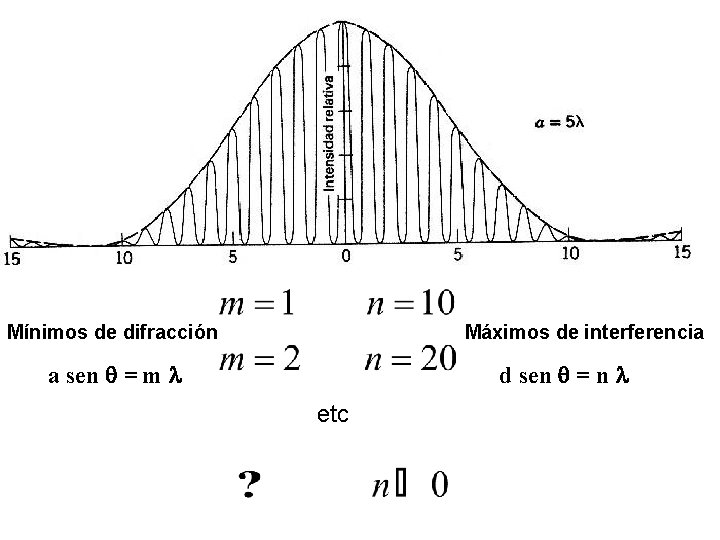 Mínimos de difracción Máximos de interferencia a sen = m d sen = n