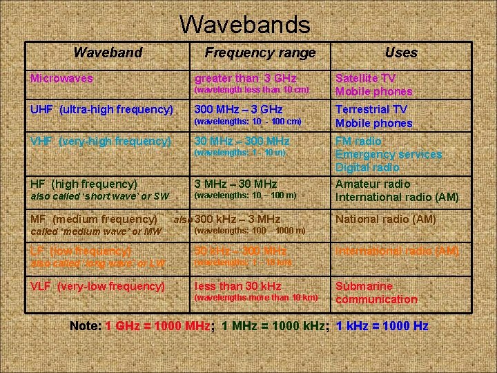 Wavebands Waveband Microwaves Frequency range greater than 3 GHz (wavelength less than 10 cm)