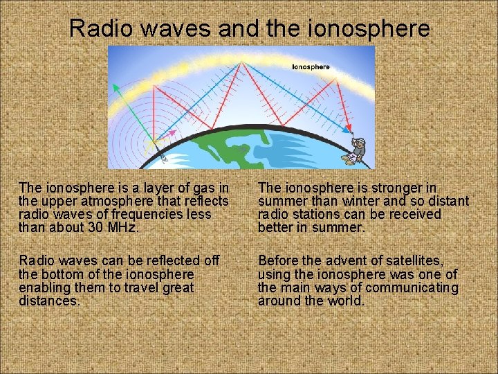 Radio waves and the ionosphere The ionosphere is a layer of gas in the