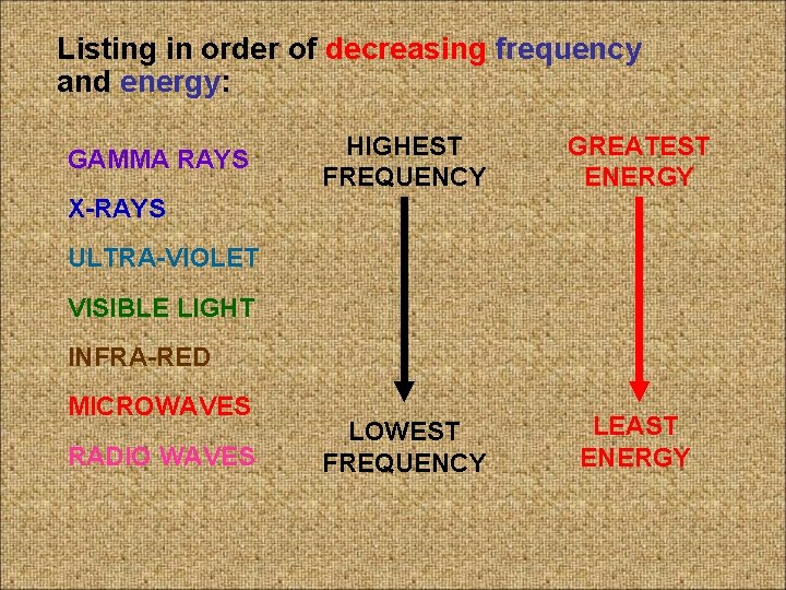 Listing in order of decreasing frequency and energy: GAMMA RAYS HIGHEST FREQUENCY GREATEST ENERGY