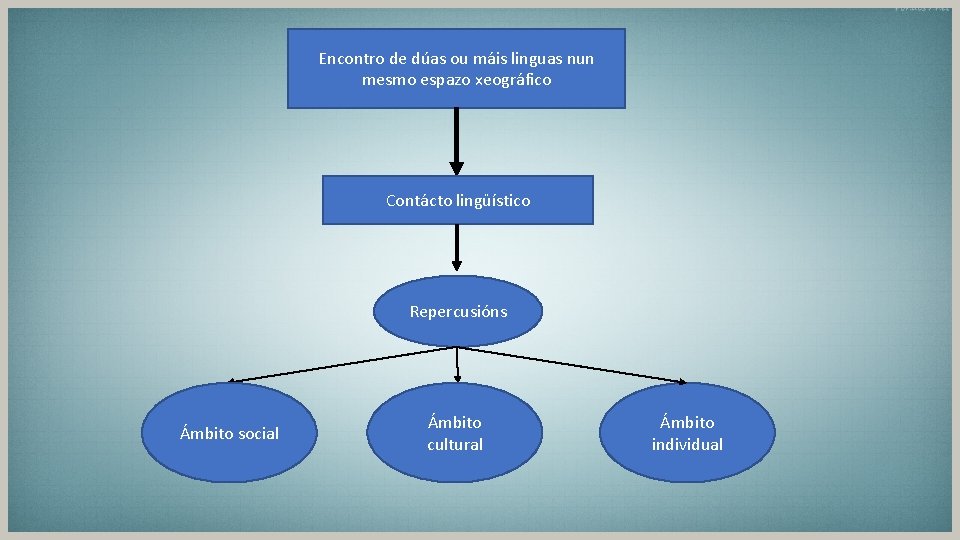 Encontro de dúas ou máis linguas nun mesmo espazo xeográfico Contácto lingüístico Repercusións Ámbito