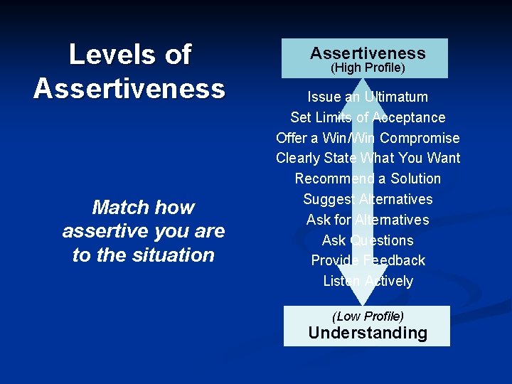 Levels of Assertiveness Match how assertive you are to the situation Assertiveness (High Profile)