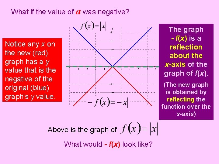 What if the value of a was negative? The graph - f(x) is a