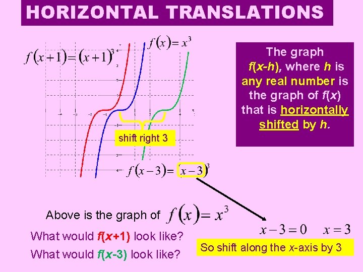 HORIZONTAL TRANSLATIONS So The thegraph f(x-h), where h is any real number is the