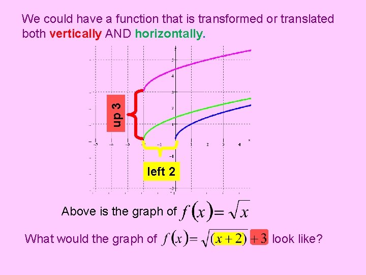 up 3 We could have a function that is transformed or translated both vertically