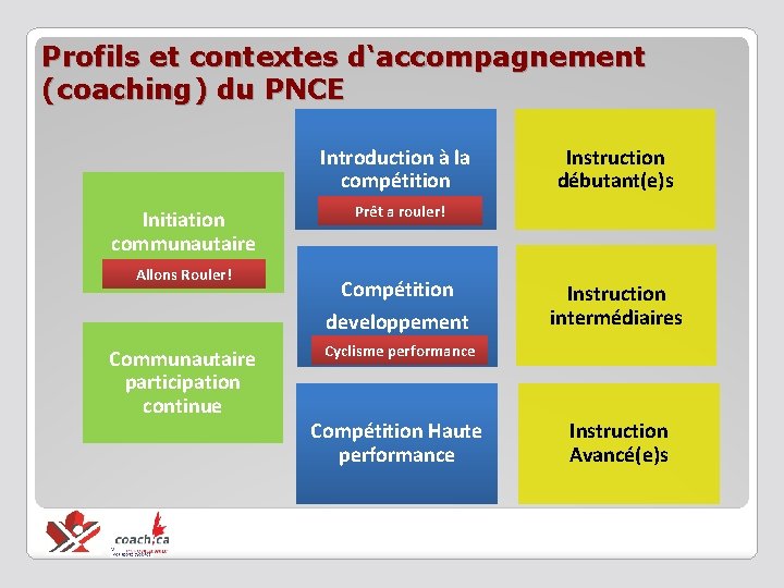 Profils et contextes d‘accompagnement (coaching) du PNCE Introduction à la compétition Initiation communautaire Allons