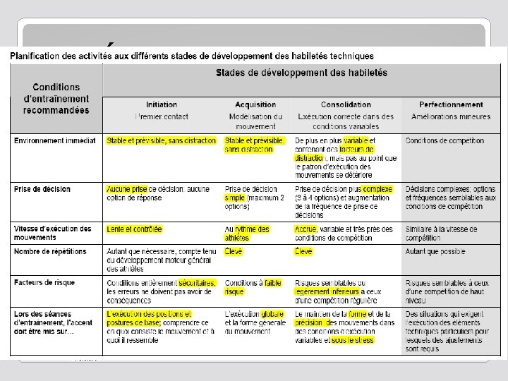 Élaboration d’une séance d’entraînement Stade de développement des habiletés 