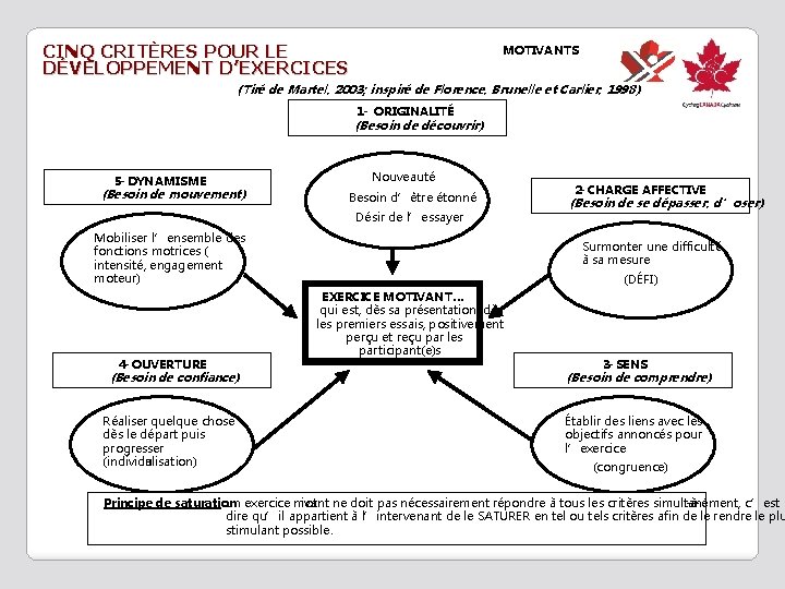 CINQ CRITÈRES POUR LE DÉVELOPPEMENT D’EXERCICES MOTIVANTS (Tiré de Martel, 2003; inspiré de Florence,