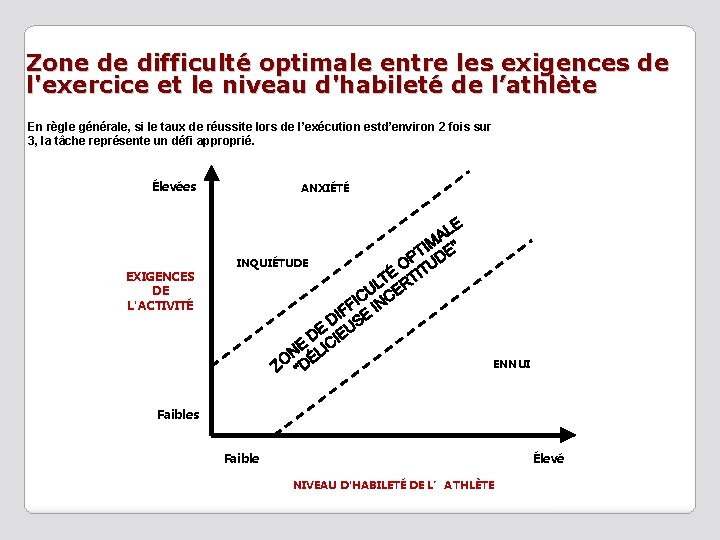 Zone de difficulté optimale entre les exigences de l'exercice et le niveau d'habileté de