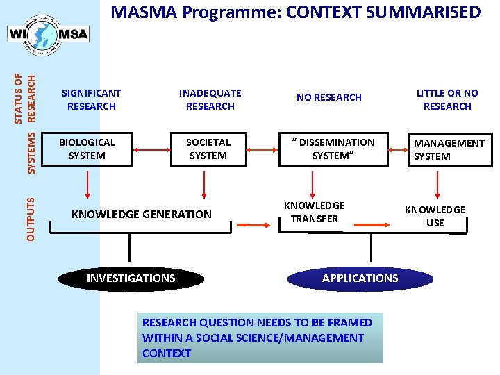 OUTPUTS STATUS OF SYSTEMS RESEARCH MASMA Programme: CONTEXT SUMMARISED SIGNIFICANT RESEARCH INADEQUATE RESEARCH BIOLOGICAL