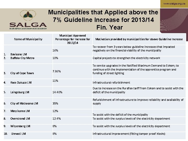 www. salga. org. za Municipalities that Applied above the 7% Guideline Increase for 2013/14